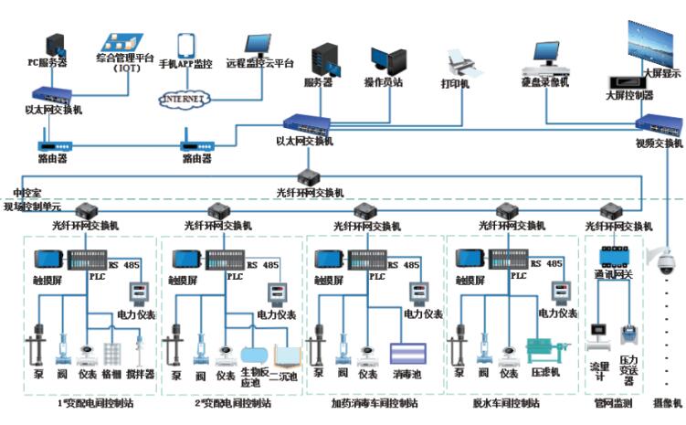污水處理自動化