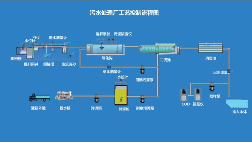污水處理自動化系統(tǒng)