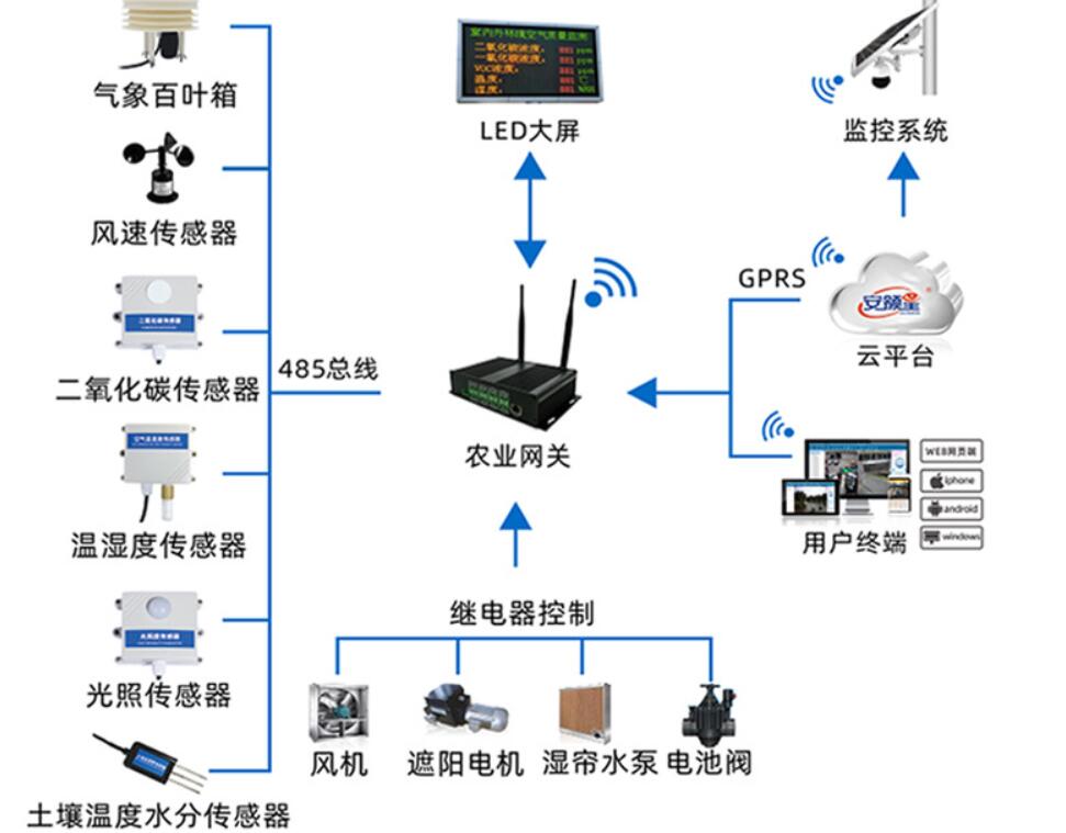 智慧農(nóng)業(yè)監(jiān)測解決方案